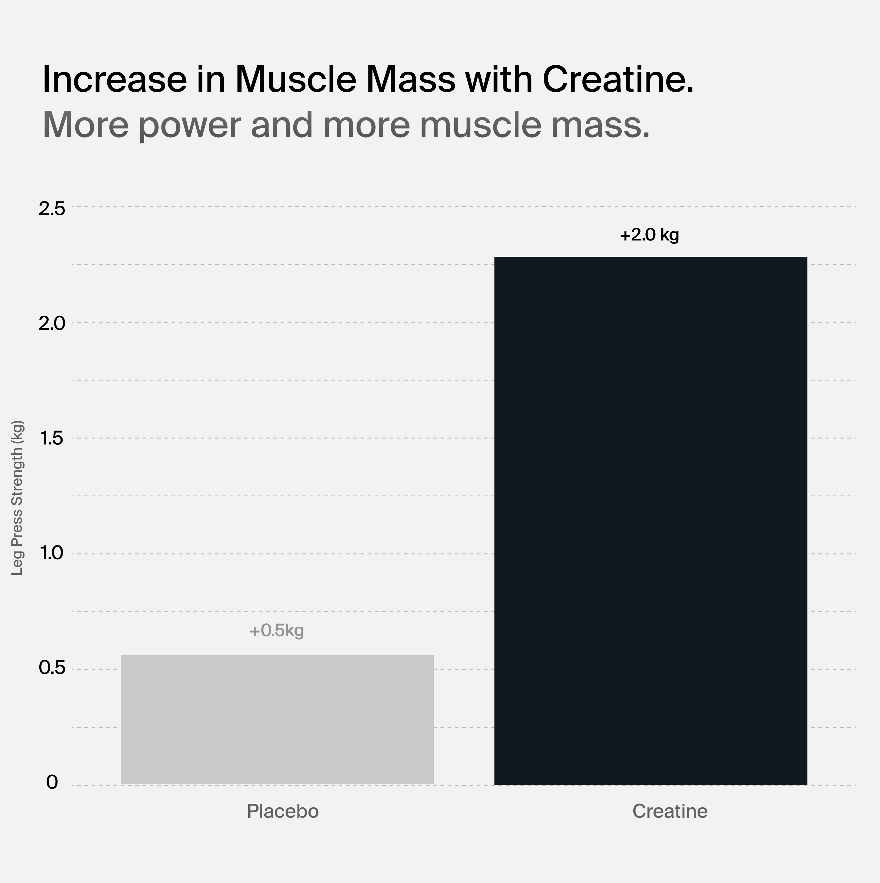 Bar graph showing increase in muscle mass with creatine compared to placebo using creatine.