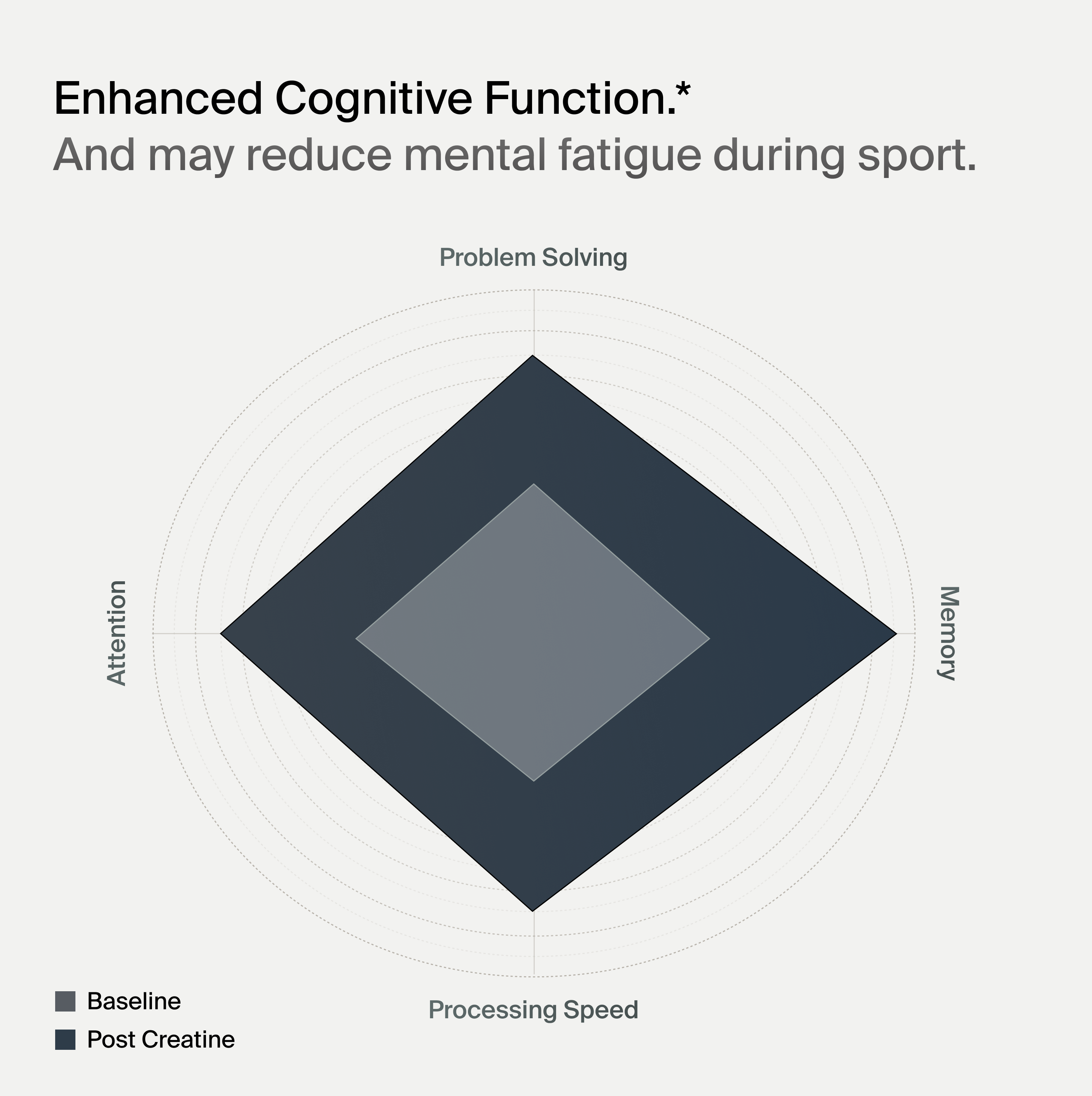 Graph showing enhanced cognitive function with creatine with text about mental fatigue reduction during sport.